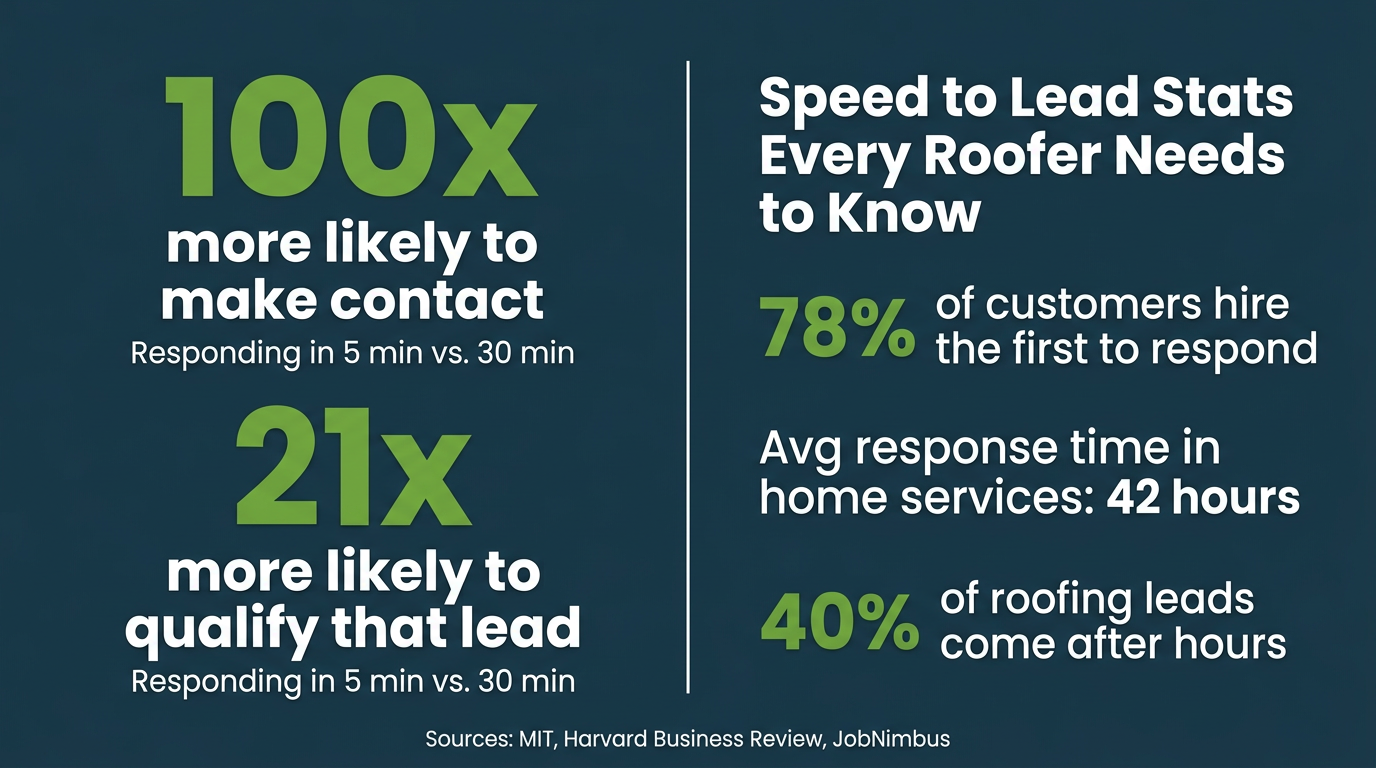 Speed to Lead: The Stats That Matter for Roofers